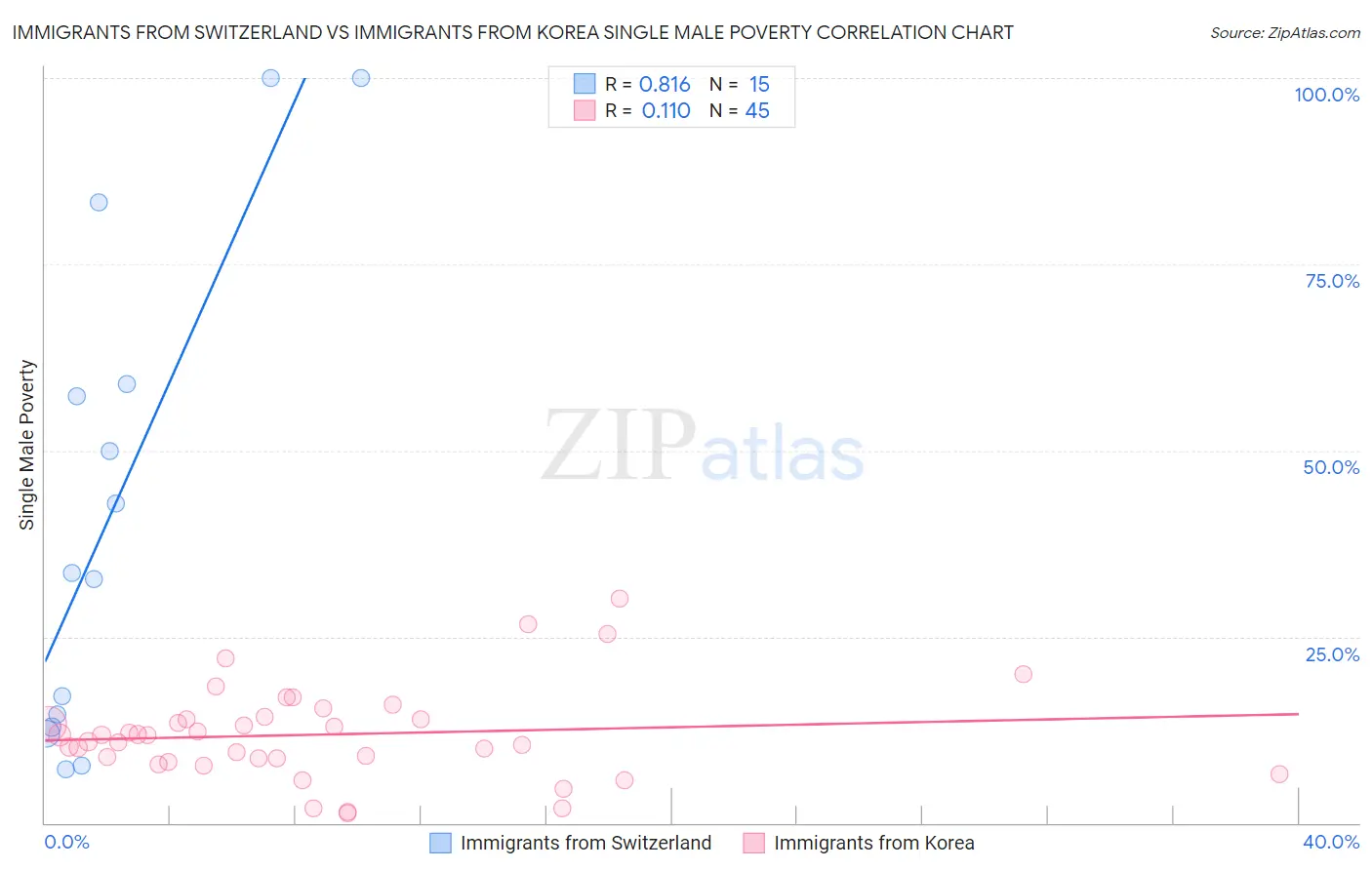 Immigrants from Switzerland vs Immigrants from Korea Single Male Poverty