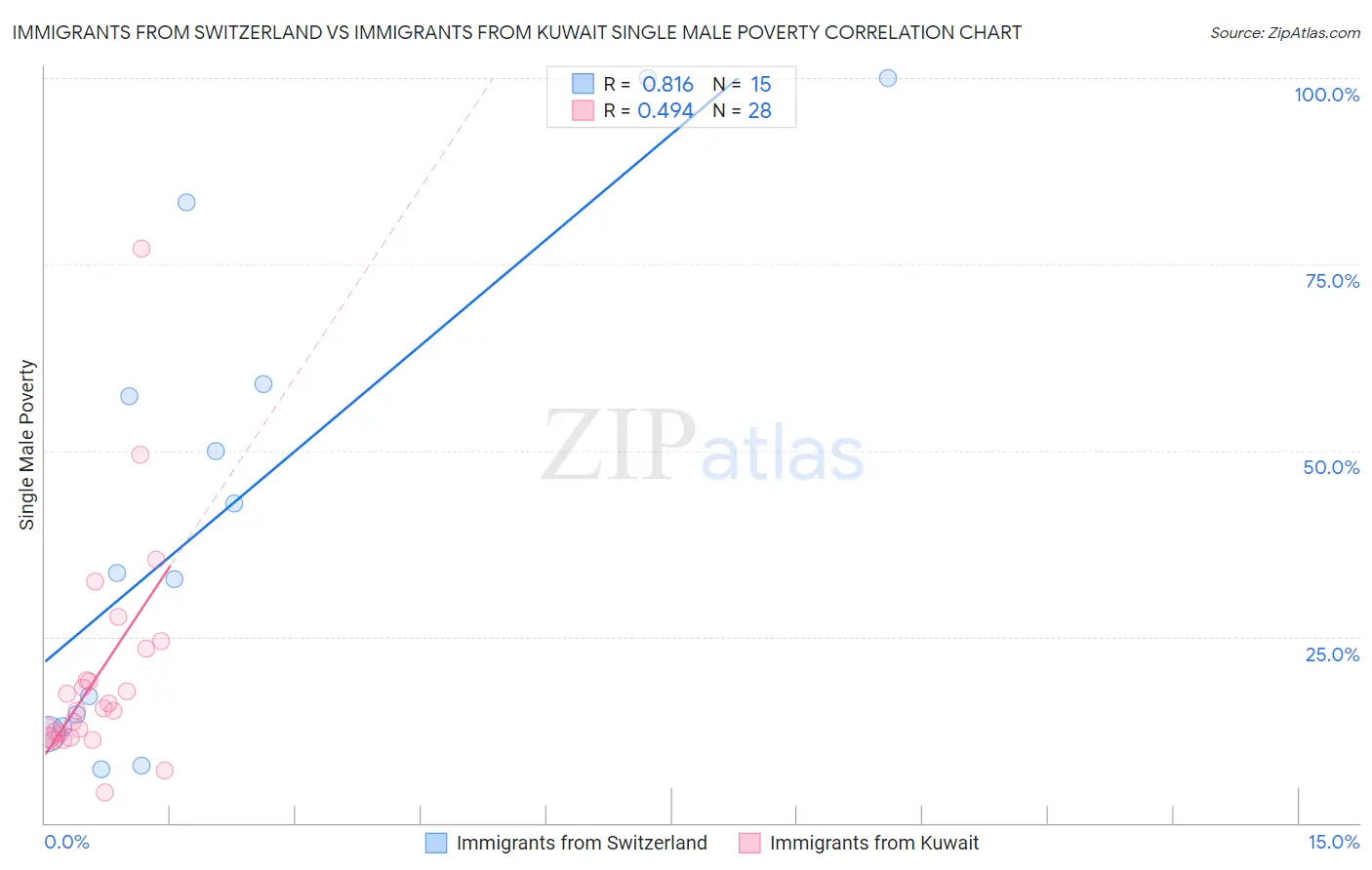 Immigrants from Switzerland vs Immigrants from Kuwait Single Male Poverty