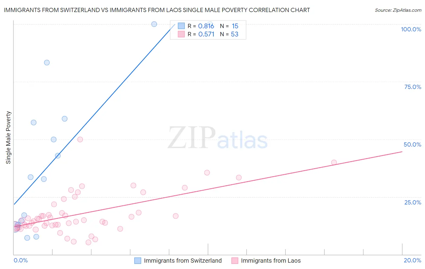 Immigrants from Switzerland vs Immigrants from Laos Single Male Poverty