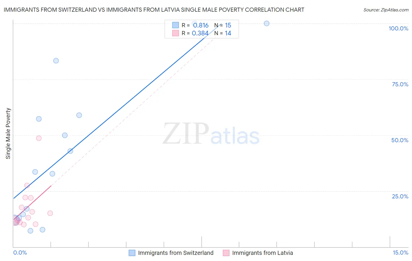 Immigrants from Switzerland vs Immigrants from Latvia Single Male Poverty