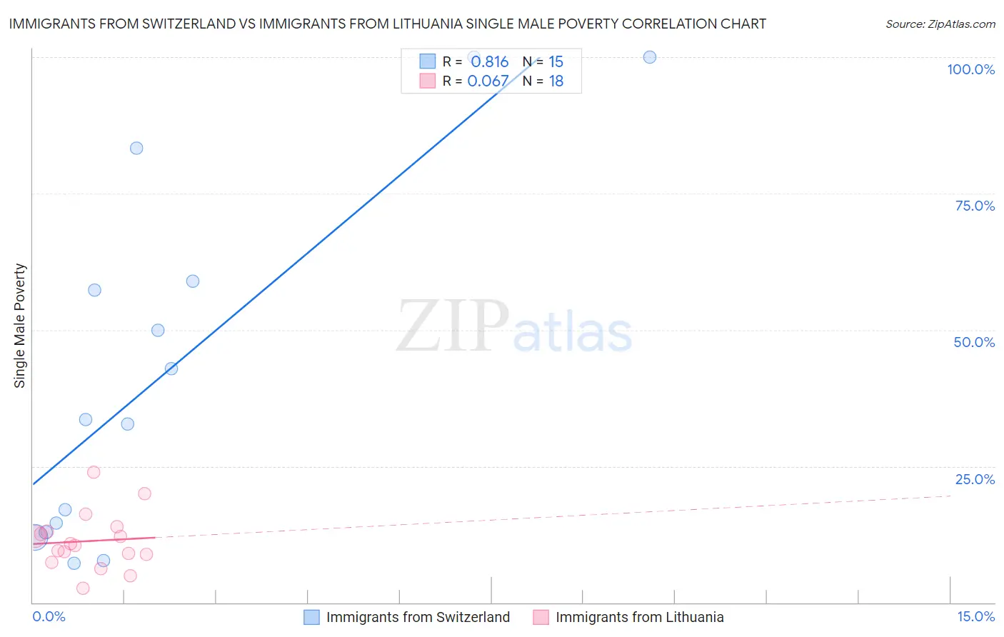 Immigrants from Switzerland vs Immigrants from Lithuania Single Male Poverty