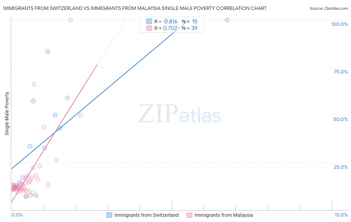 Immigrants from Switzerland vs Immigrants from Malaysia Single Male Poverty