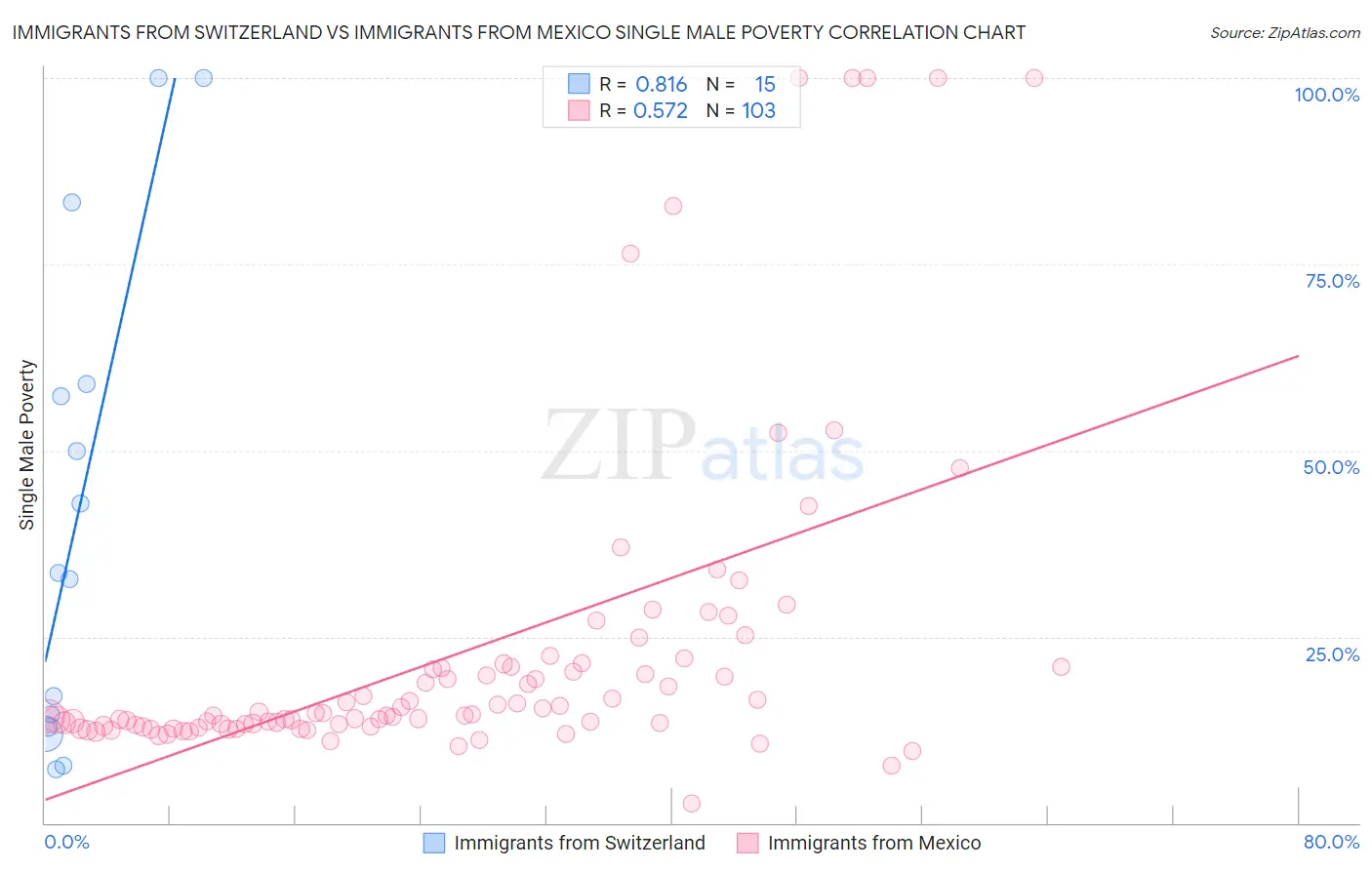 Immigrants from Switzerland vs Immigrants from Mexico Single Male Poverty
