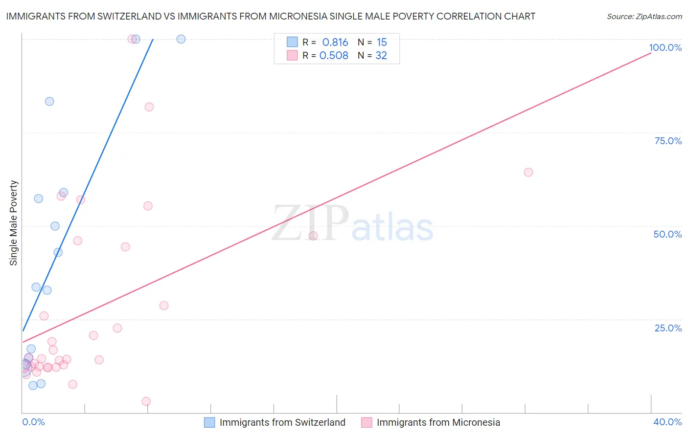 Immigrants from Switzerland vs Immigrants from Micronesia Single Male Poverty