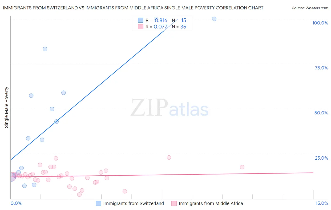 Immigrants from Switzerland vs Immigrants from Middle Africa Single Male Poverty