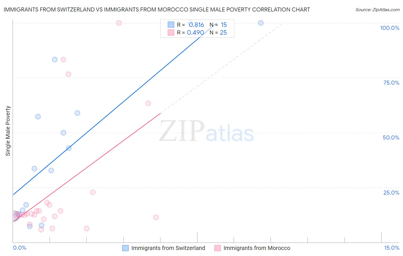 Immigrants from Switzerland vs Immigrants from Morocco Single Male Poverty