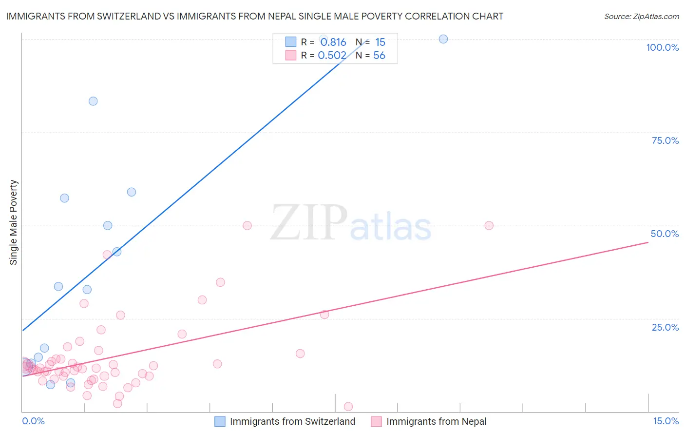 Immigrants from Switzerland vs Immigrants from Nepal Single Male Poverty