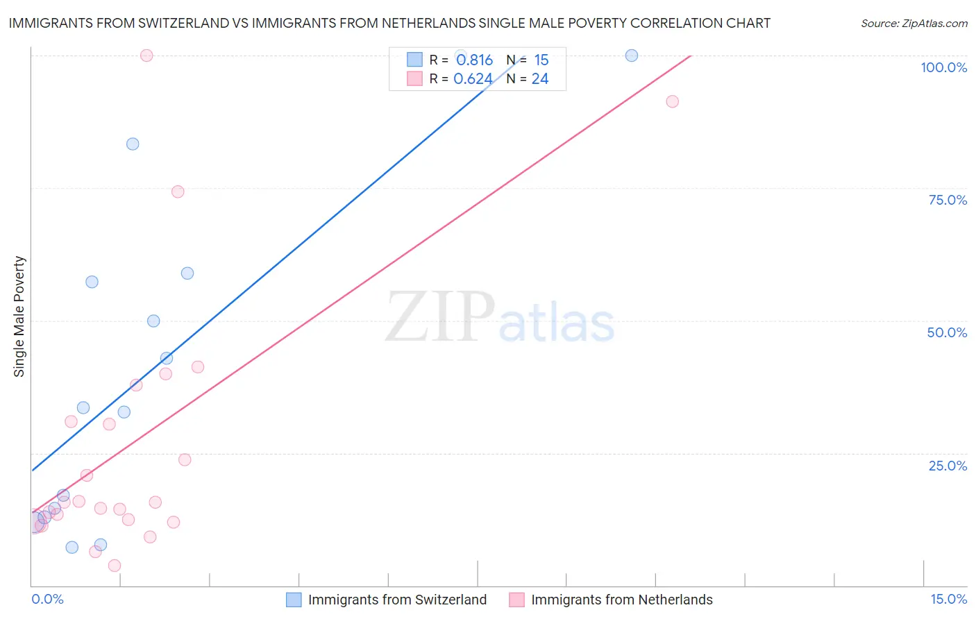 Immigrants from Switzerland vs Immigrants from Netherlands Single Male Poverty
