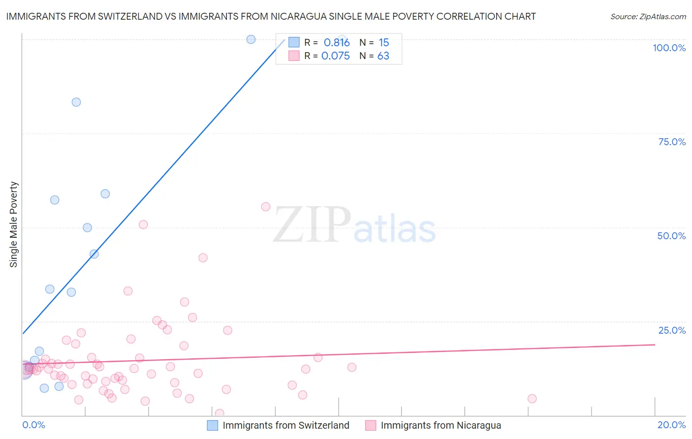 Immigrants from Switzerland vs Immigrants from Nicaragua Single Male Poverty