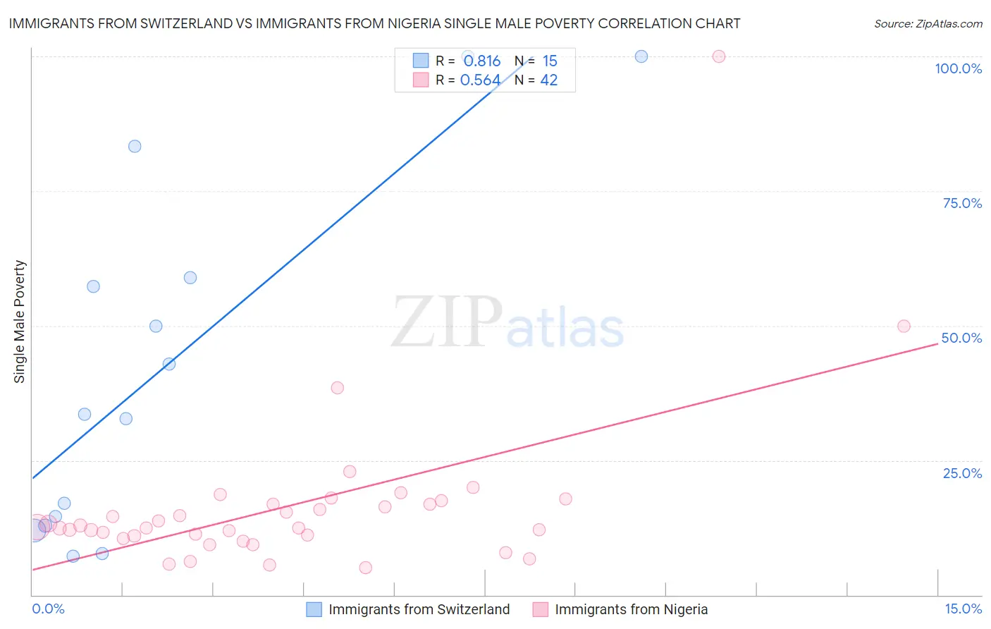 Immigrants from Switzerland vs Immigrants from Nigeria Single Male Poverty