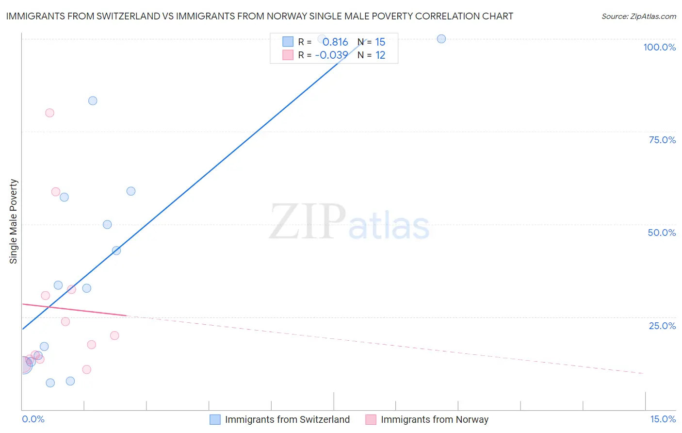 Immigrants from Switzerland vs Immigrants from Norway Single Male Poverty