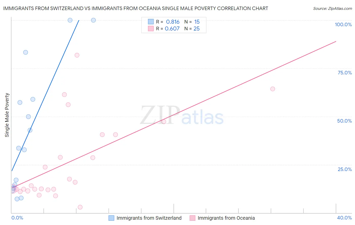 Immigrants from Switzerland vs Immigrants from Oceania Single Male Poverty