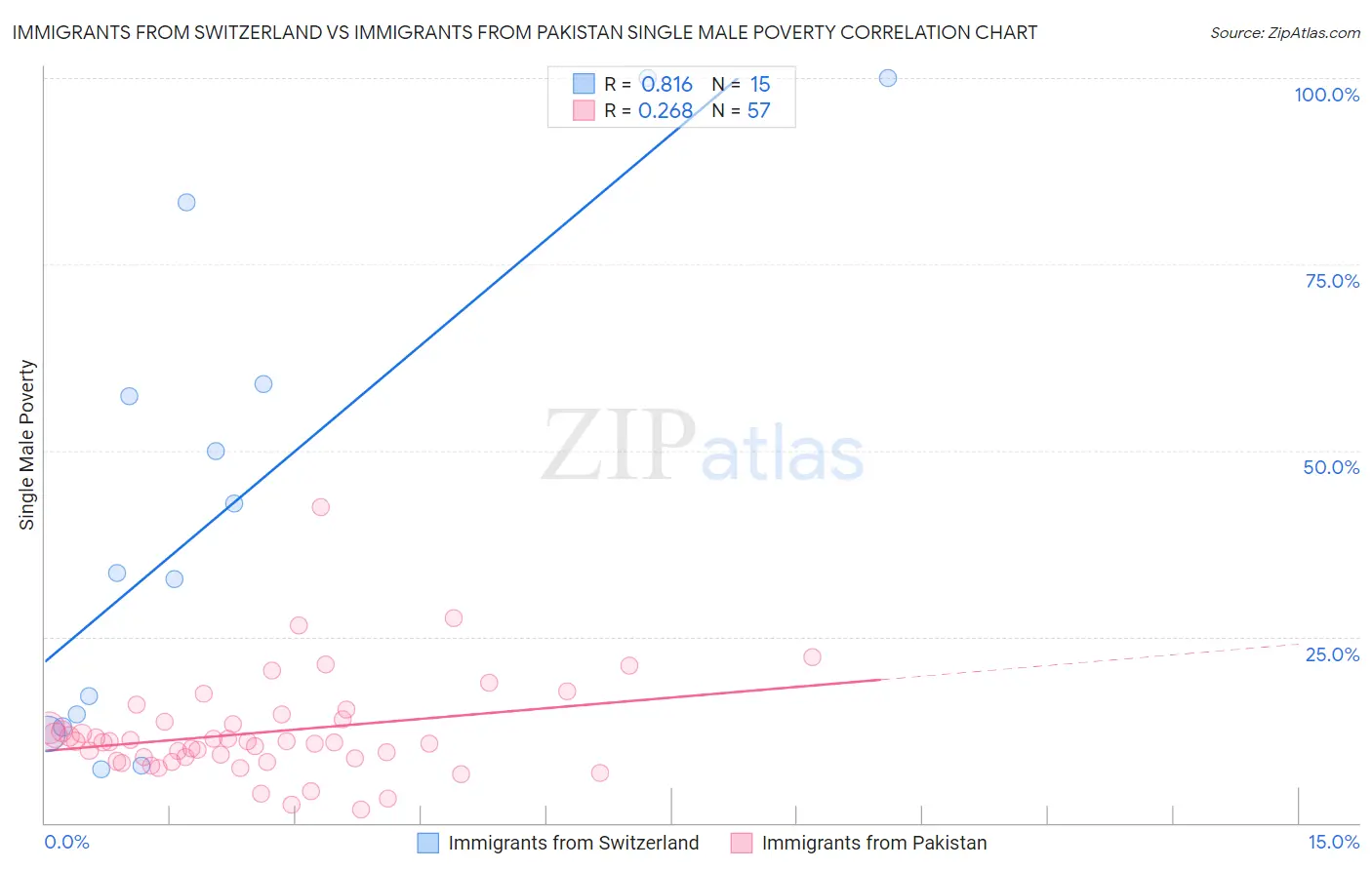 Immigrants from Switzerland vs Immigrants from Pakistan Single Male Poverty