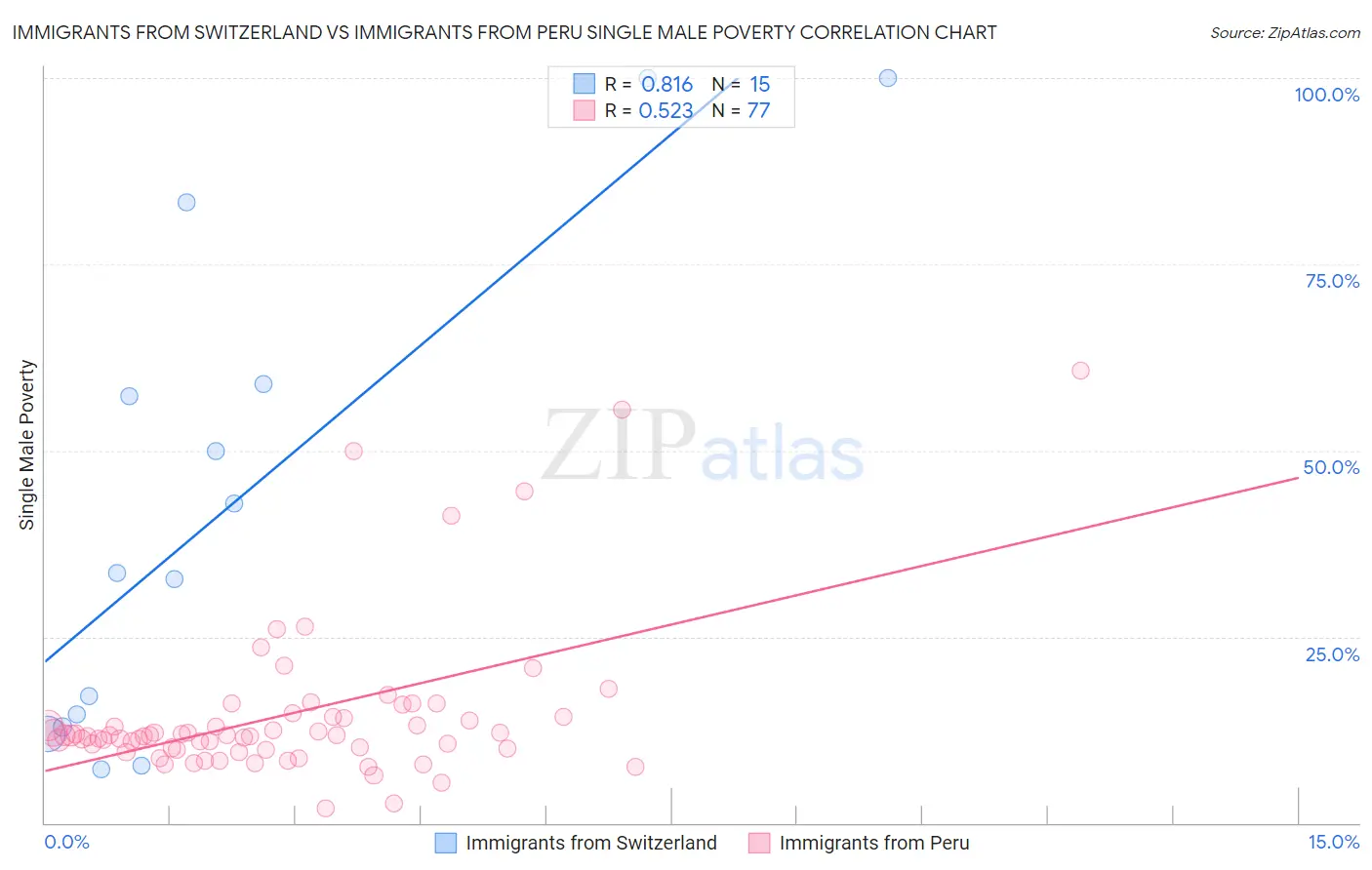Immigrants from Switzerland vs Immigrants from Peru Single Male Poverty