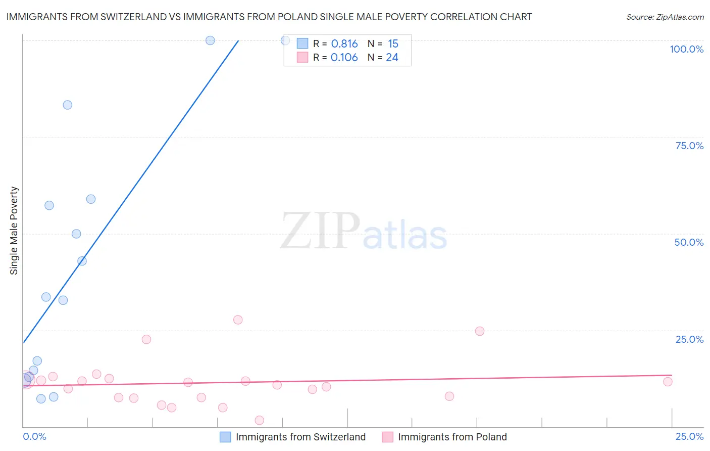 Immigrants from Switzerland vs Immigrants from Poland Single Male Poverty