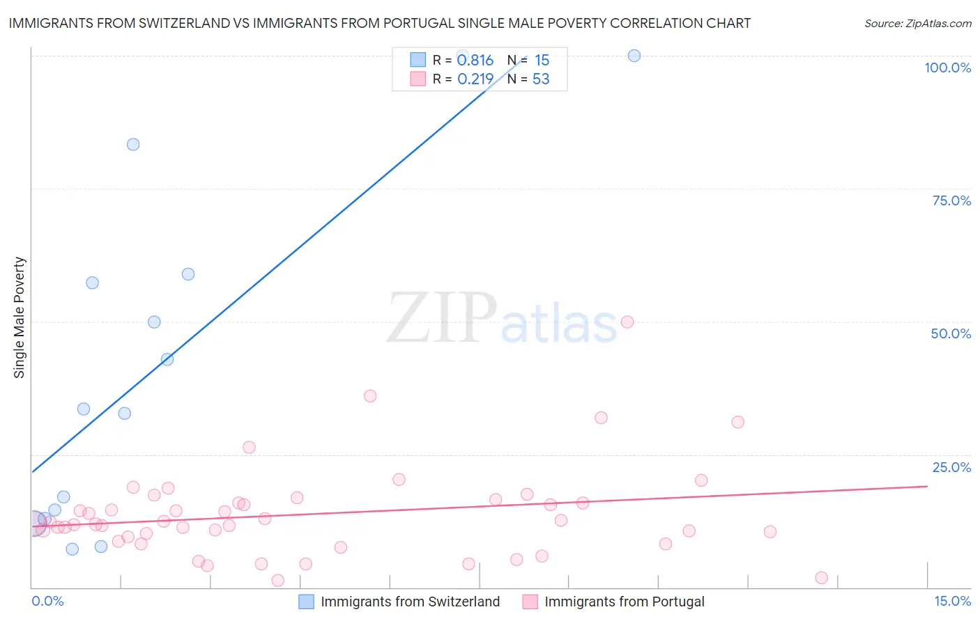 Immigrants from Switzerland vs Immigrants from Portugal Single Male Poverty