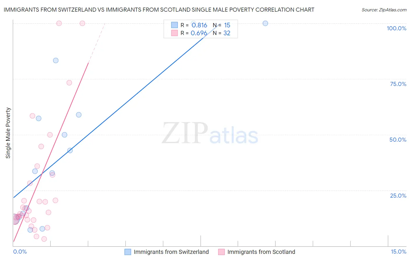 Immigrants from Switzerland vs Immigrants from Scotland Single Male Poverty
