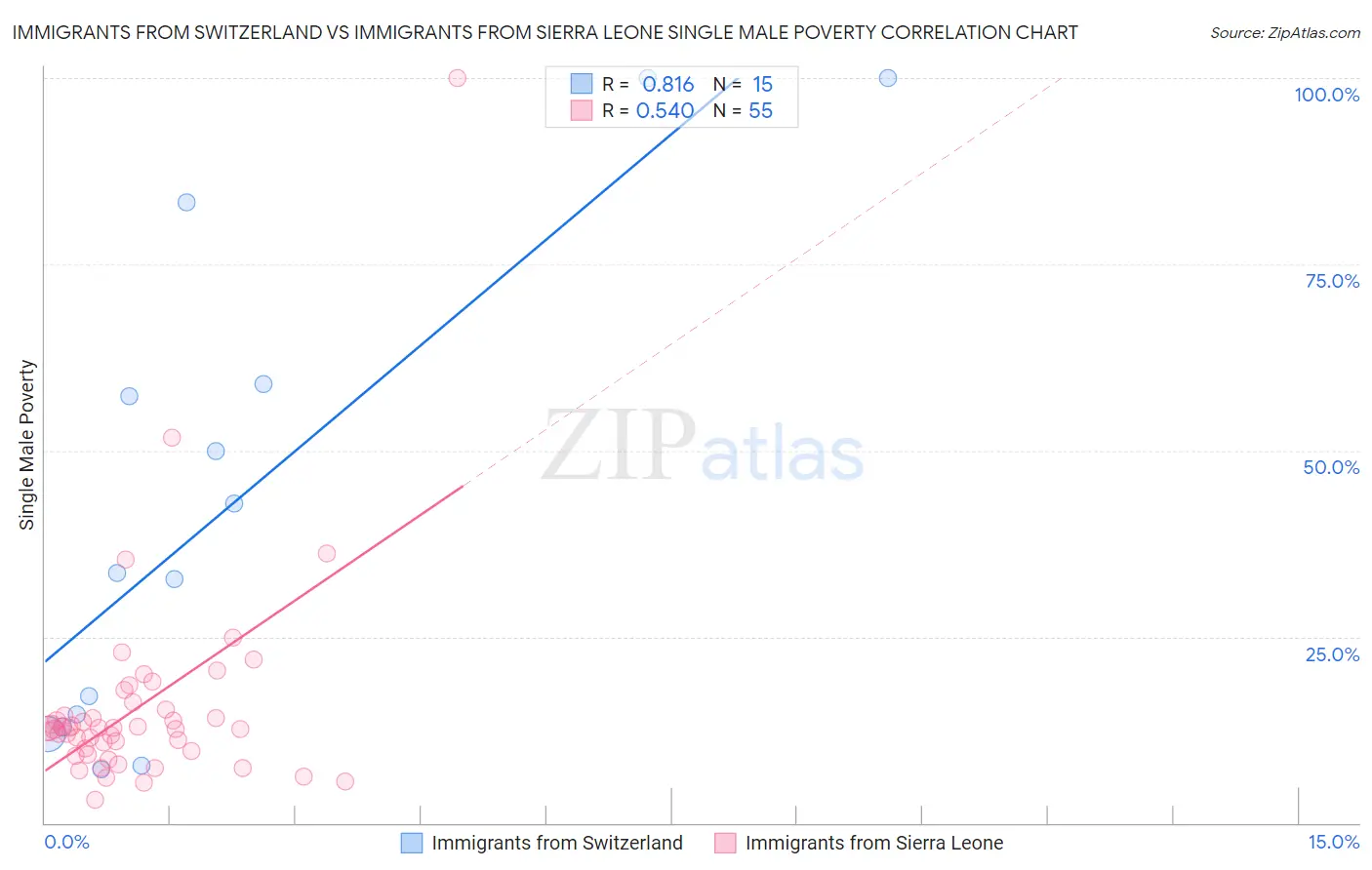 Immigrants from Switzerland vs Immigrants from Sierra Leone Single Male Poverty