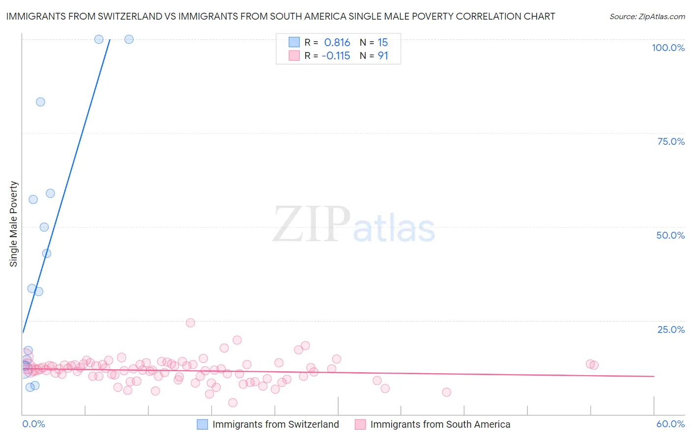 Immigrants from Switzerland vs Immigrants from South America Single Male Poverty