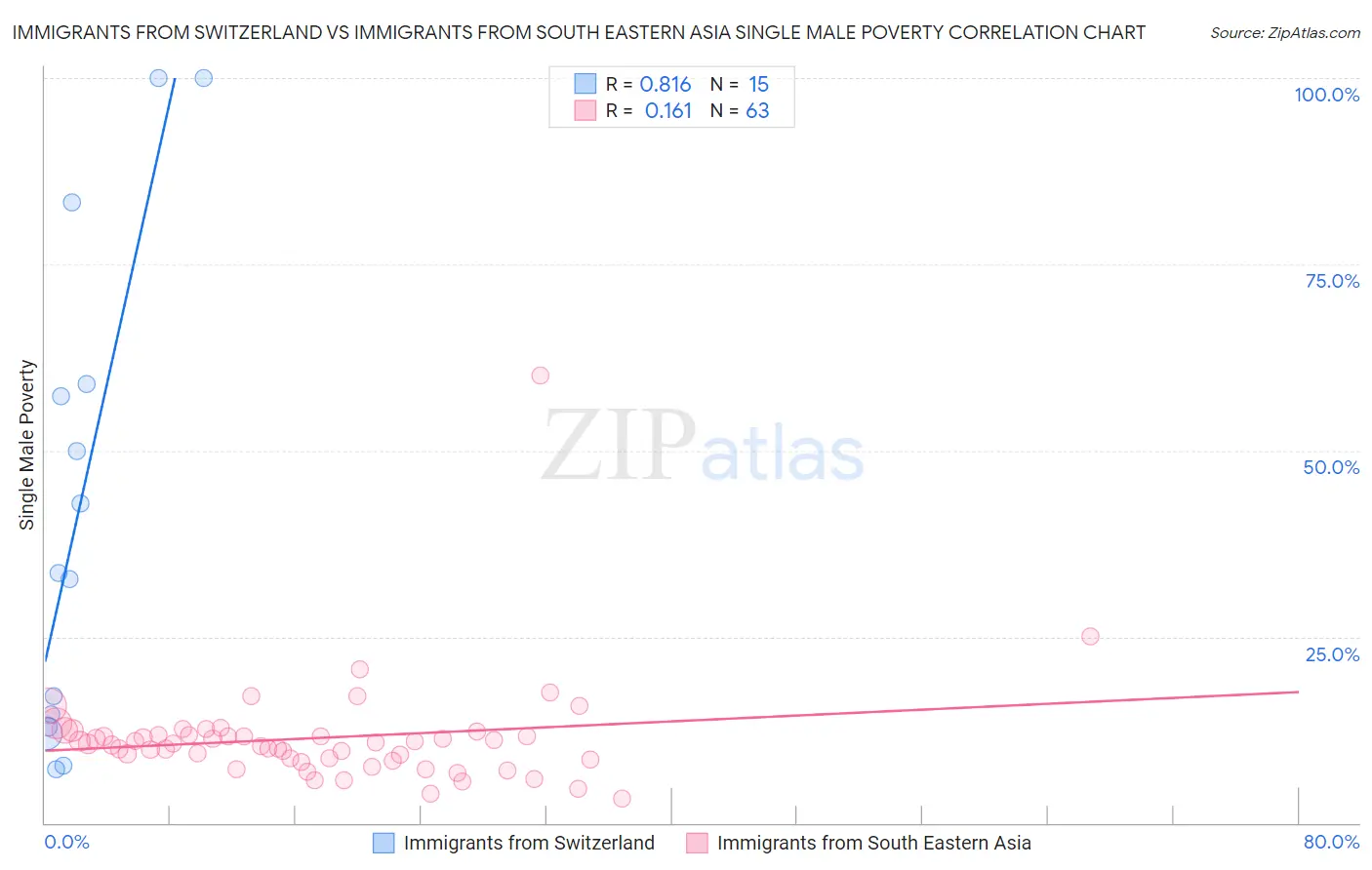Immigrants from Switzerland vs Immigrants from South Eastern Asia Single Male Poverty