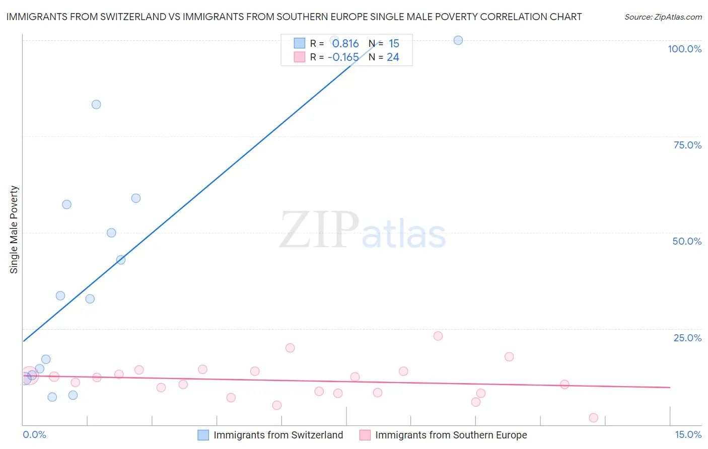 Immigrants from Switzerland vs Immigrants from Southern Europe Single Male Poverty