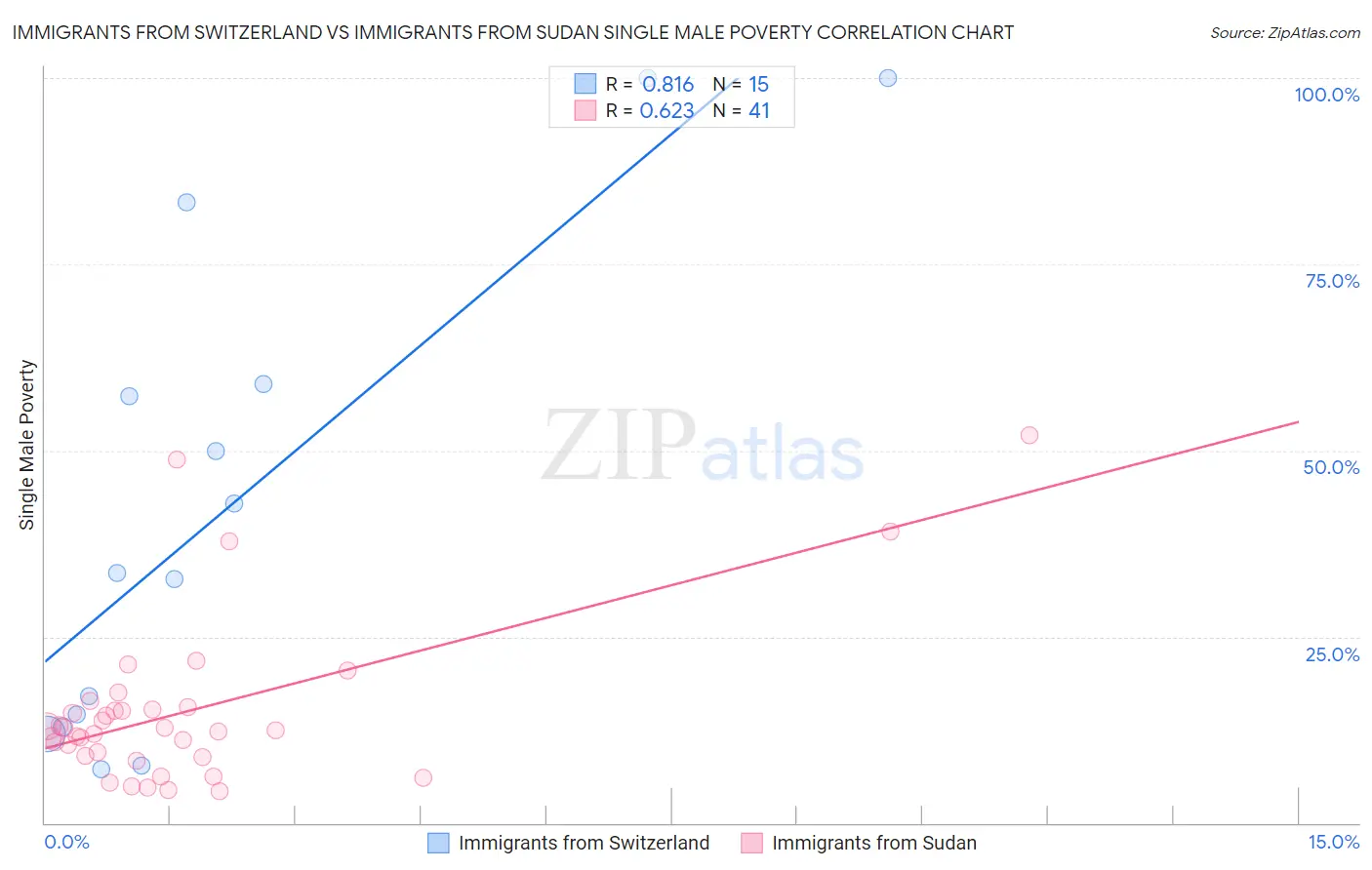 Immigrants from Switzerland vs Immigrants from Sudan Single Male Poverty