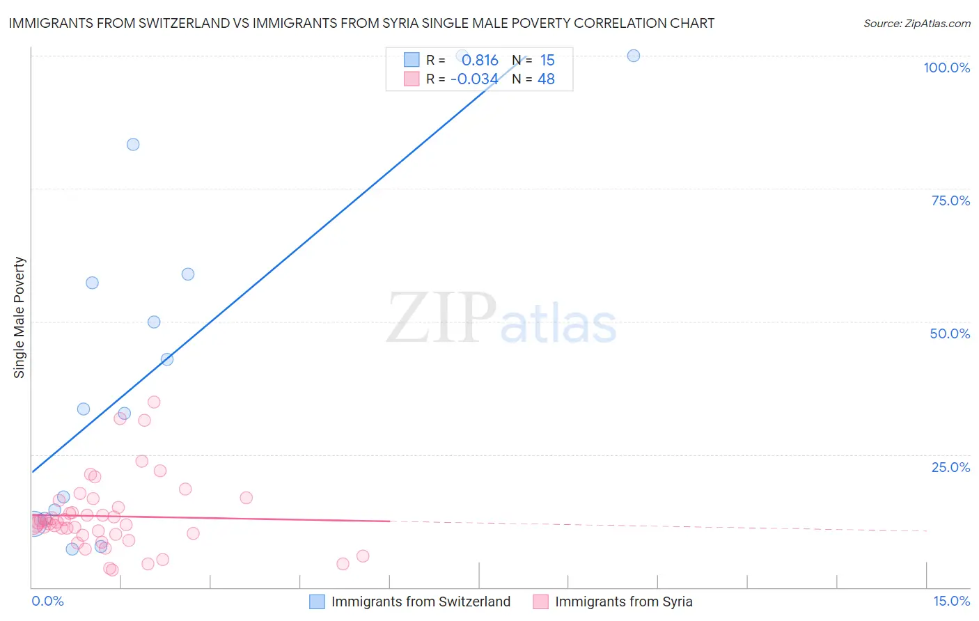 Immigrants from Switzerland vs Immigrants from Syria Single Male Poverty