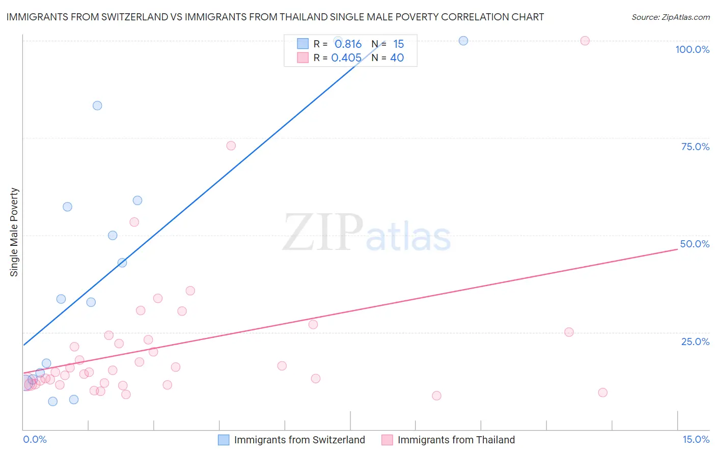 Immigrants from Switzerland vs Immigrants from Thailand Single Male Poverty