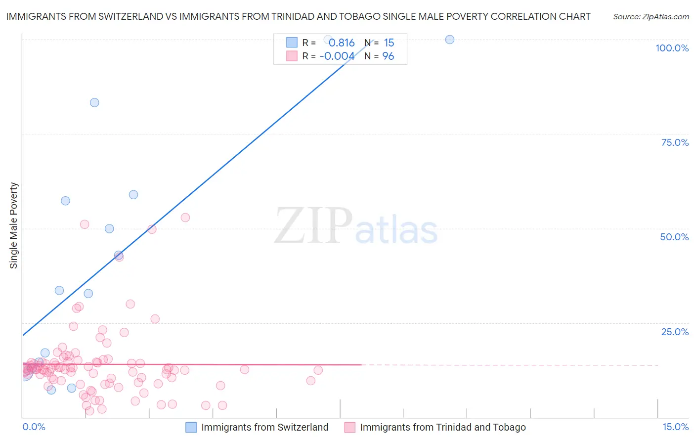 Immigrants from Switzerland vs Immigrants from Trinidad and Tobago Single Male Poverty