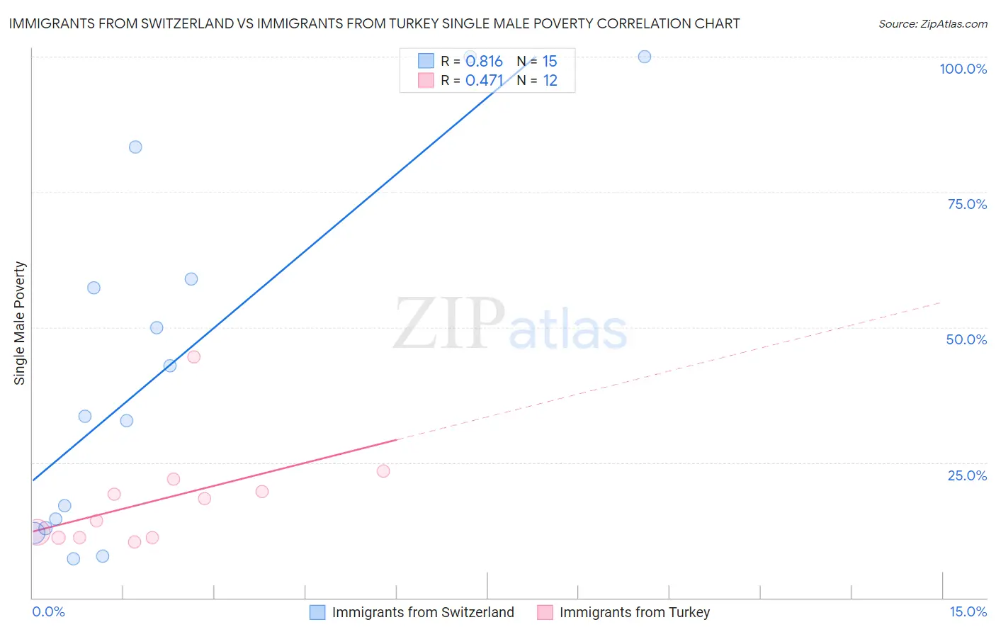 Immigrants from Switzerland vs Immigrants from Turkey Single Male Poverty