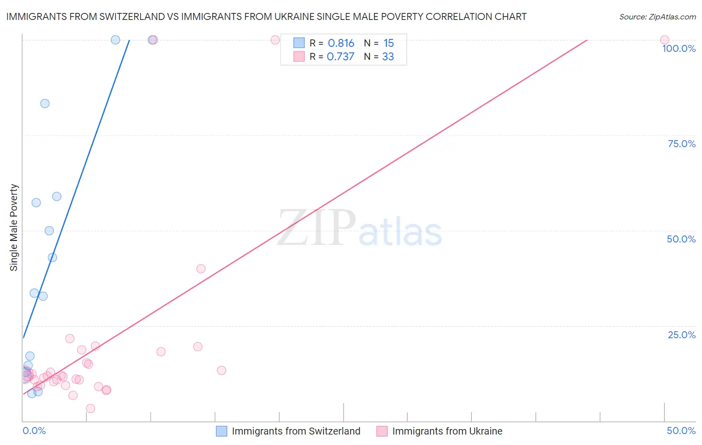 Immigrants from Switzerland vs Immigrants from Ukraine Single Male Poverty