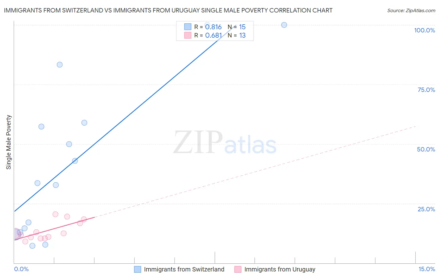 Immigrants from Switzerland vs Immigrants from Uruguay Single Male Poverty