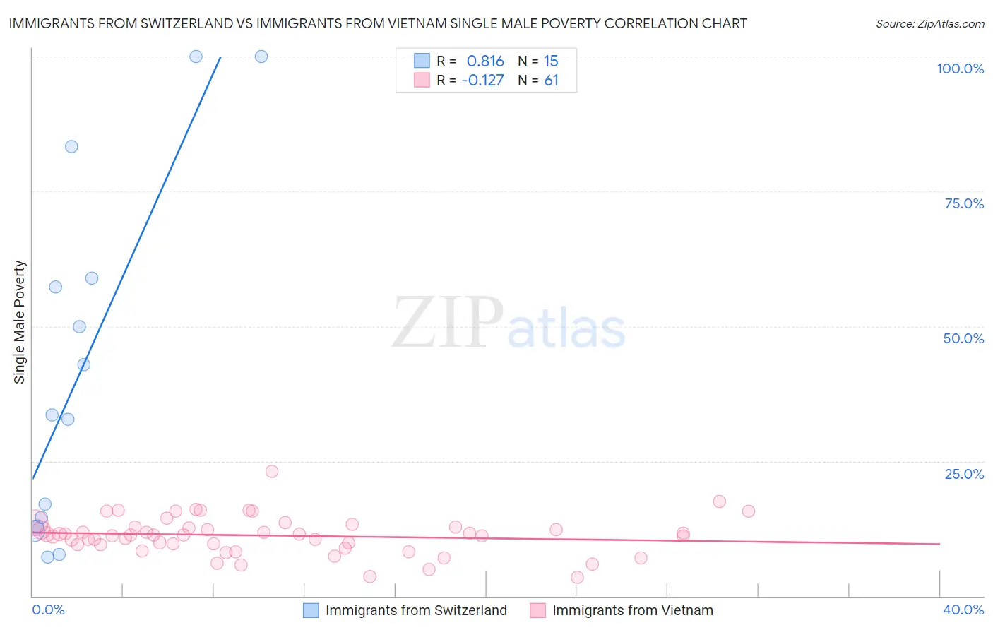 Immigrants from Switzerland vs Immigrants from Vietnam Single Male Poverty