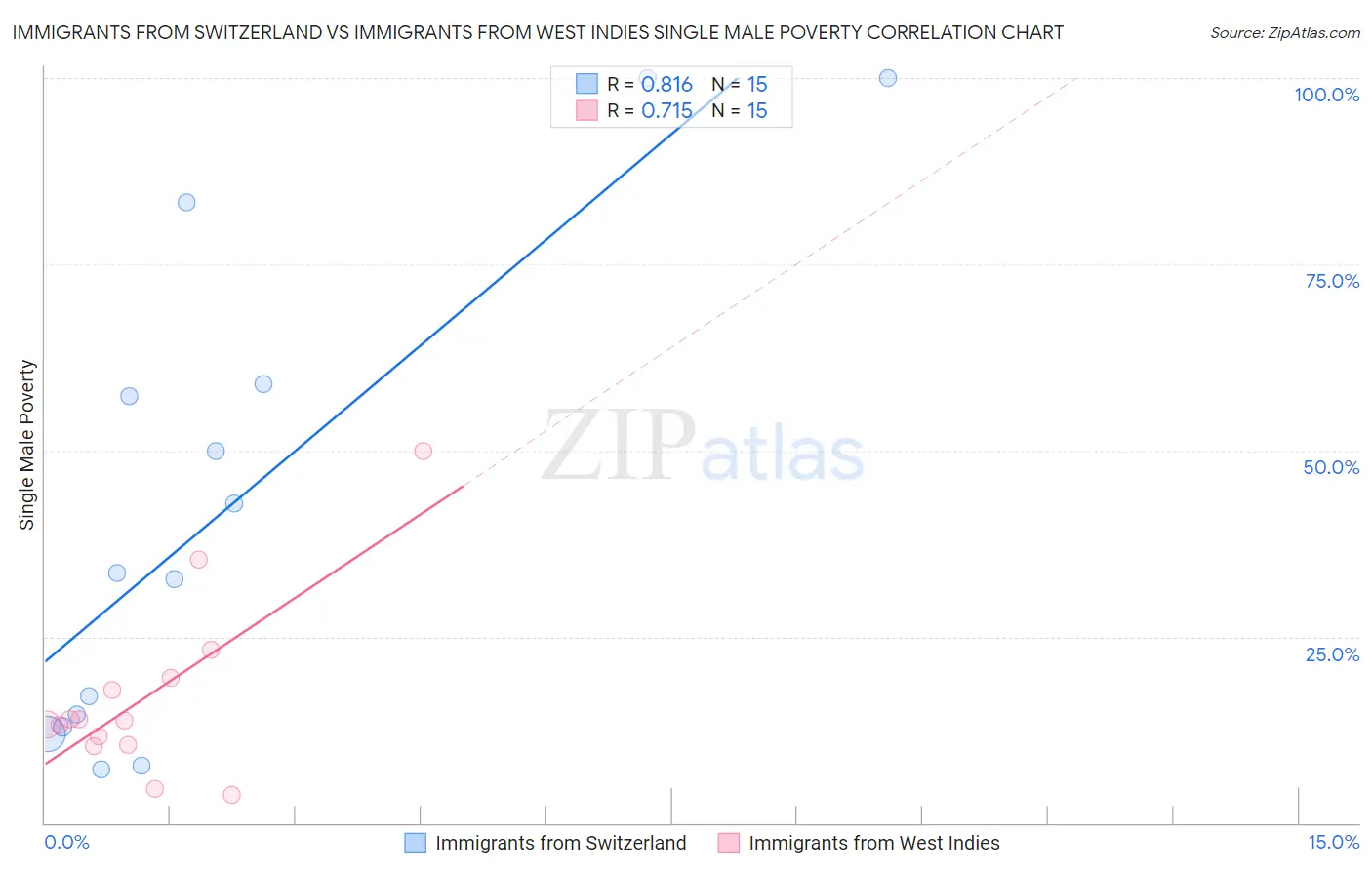 Immigrants from Switzerland vs Immigrants from West Indies Single Male Poverty