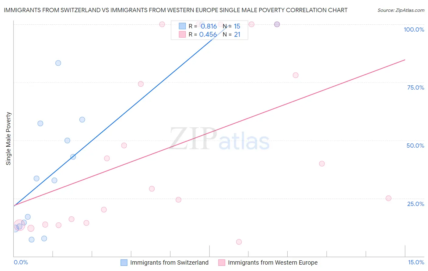 Immigrants from Switzerland vs Immigrants from Western Europe Single Male Poverty