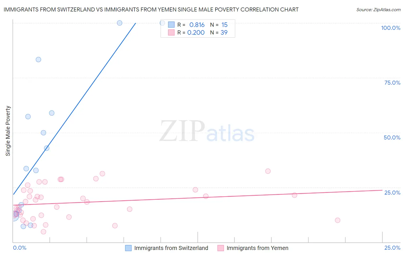 Immigrants from Switzerland vs Immigrants from Yemen Single Male Poverty