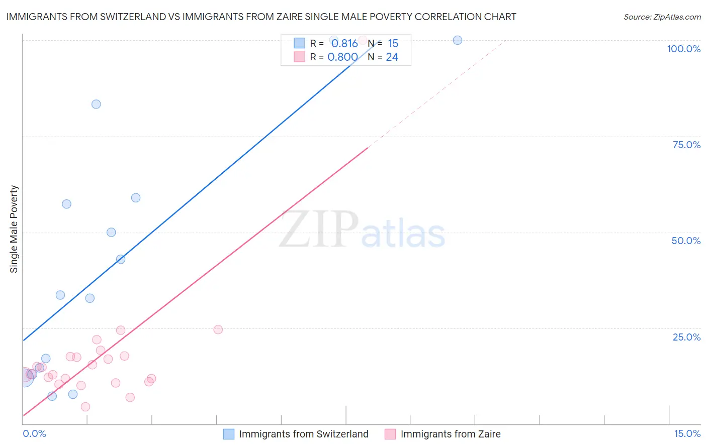 Immigrants from Switzerland vs Immigrants from Zaire Single Male Poverty