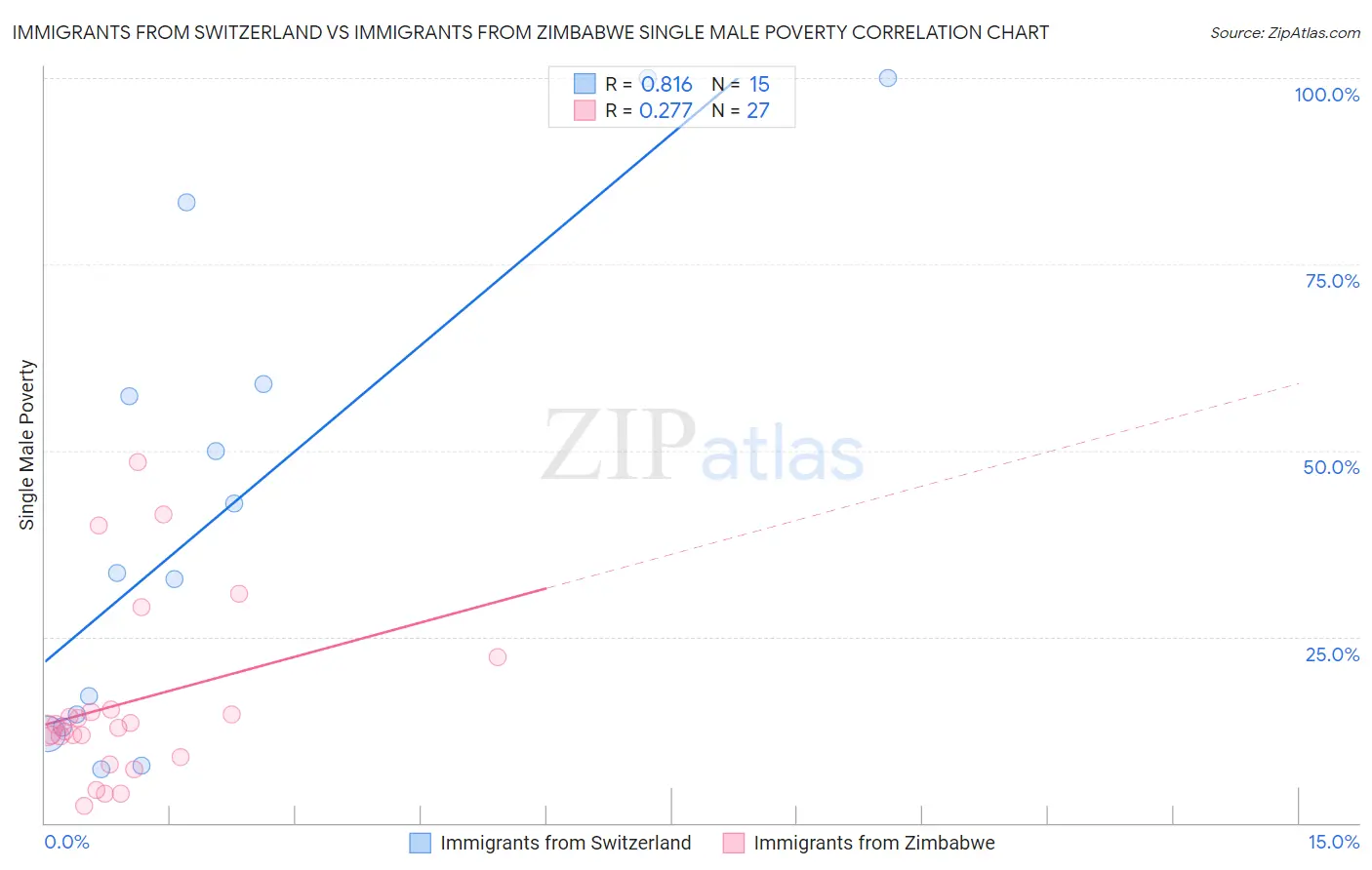 Immigrants from Switzerland vs Immigrants from Zimbabwe Single Male Poverty