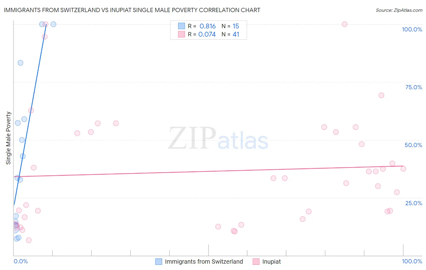 Immigrants from Switzerland vs Inupiat Single Male Poverty