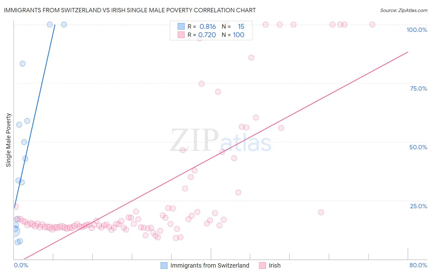 Immigrants from Switzerland vs Irish Single Male Poverty
