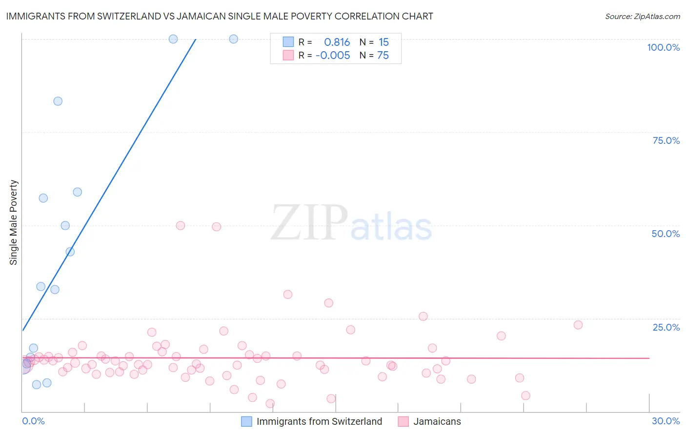 Immigrants from Switzerland vs Jamaican Single Male Poverty