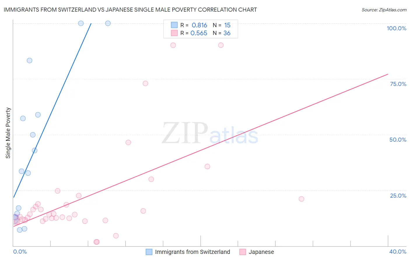 Immigrants from Switzerland vs Japanese Single Male Poverty