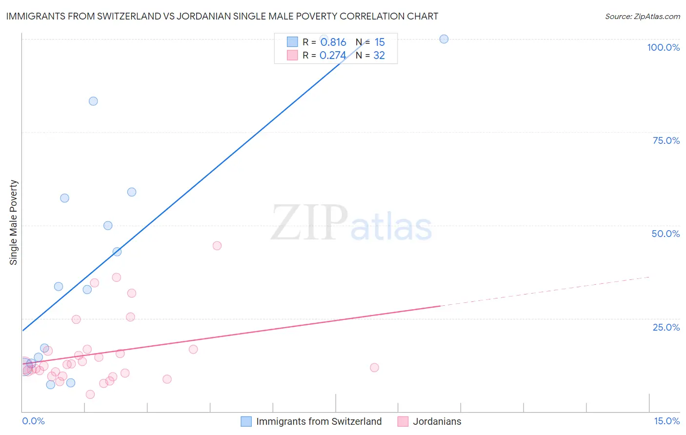 Immigrants from Switzerland vs Jordanian Single Male Poverty