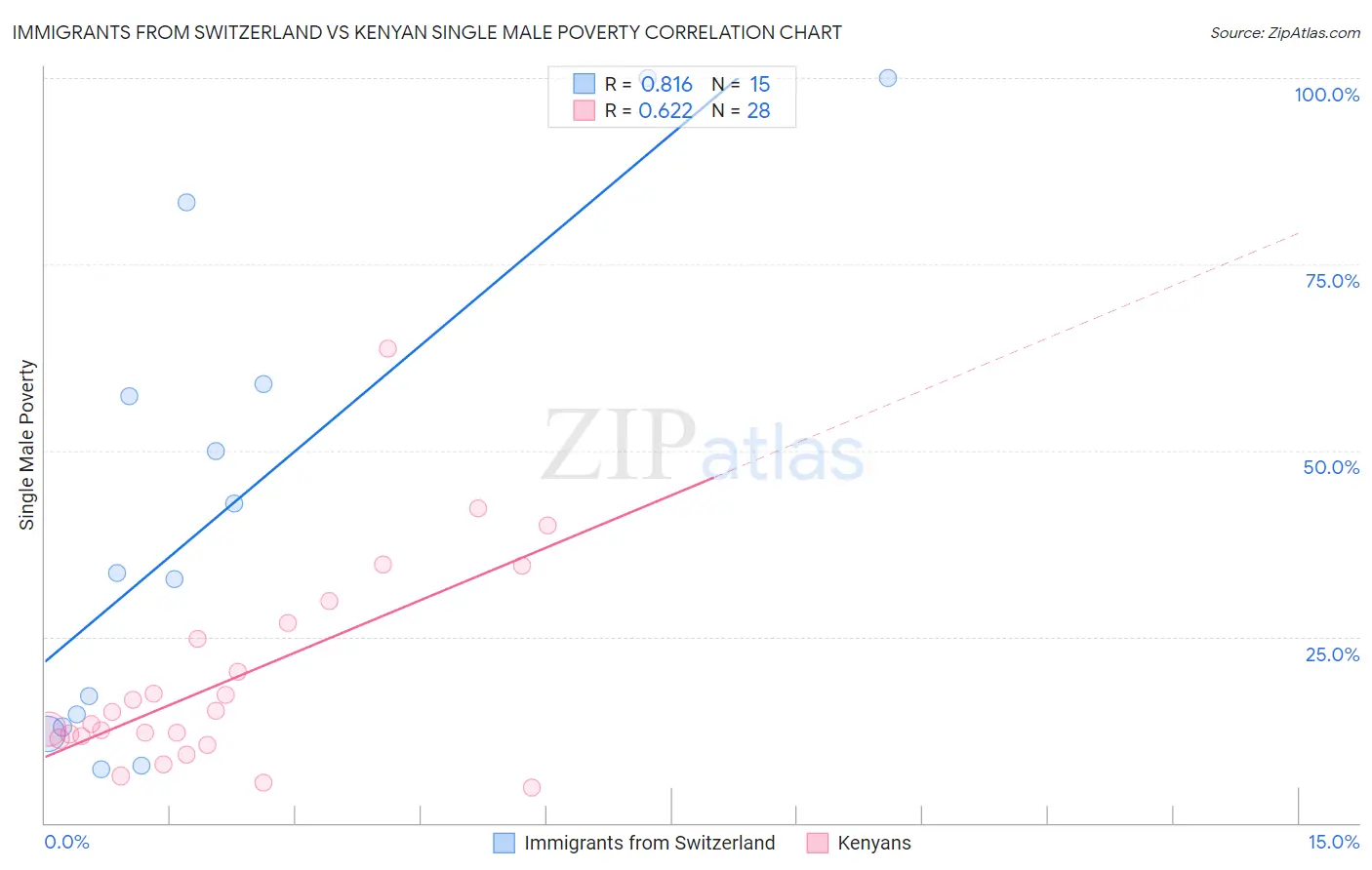 Immigrants from Switzerland vs Kenyan Single Male Poverty