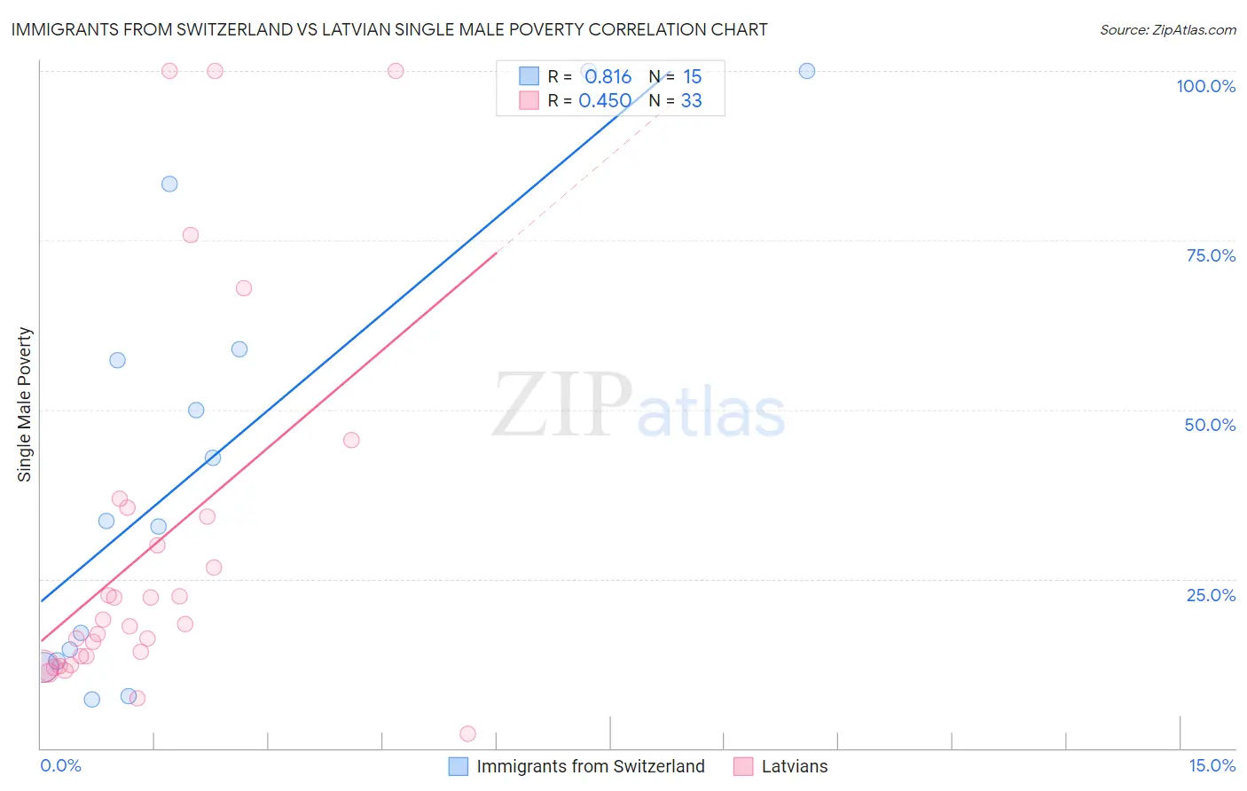 Immigrants from Switzerland vs Latvian Single Male Poverty