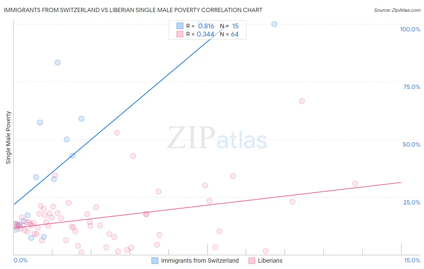 Immigrants from Switzerland vs Liberian Single Male Poverty