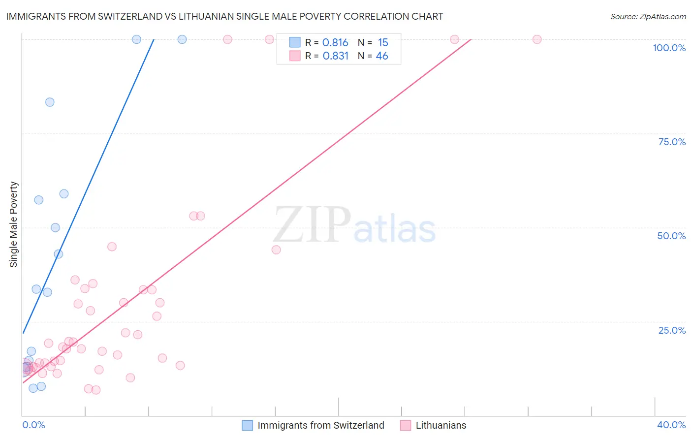 Immigrants from Switzerland vs Lithuanian Single Male Poverty
