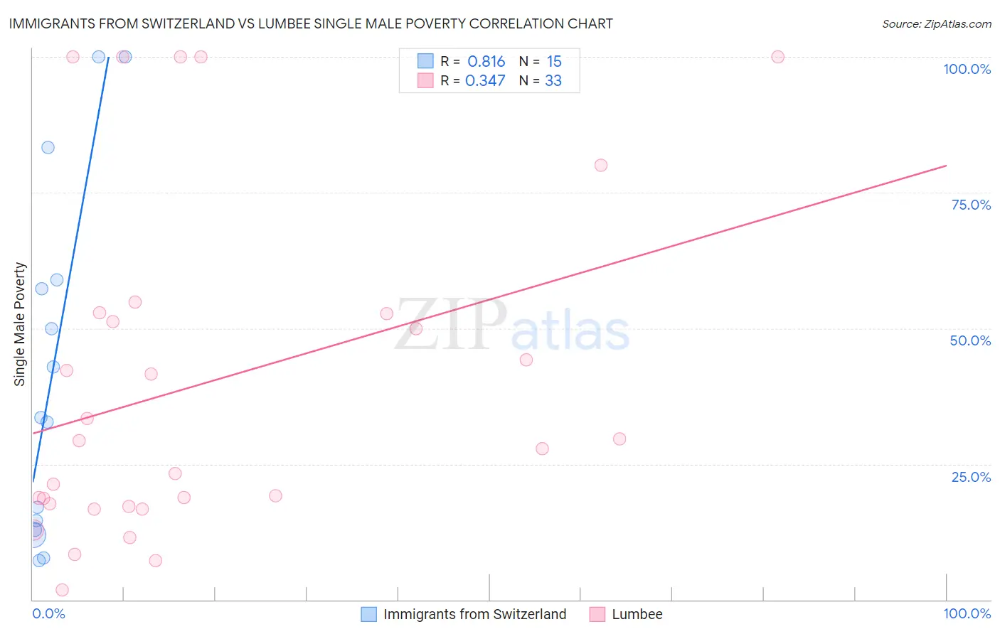 Immigrants from Switzerland vs Lumbee Single Male Poverty