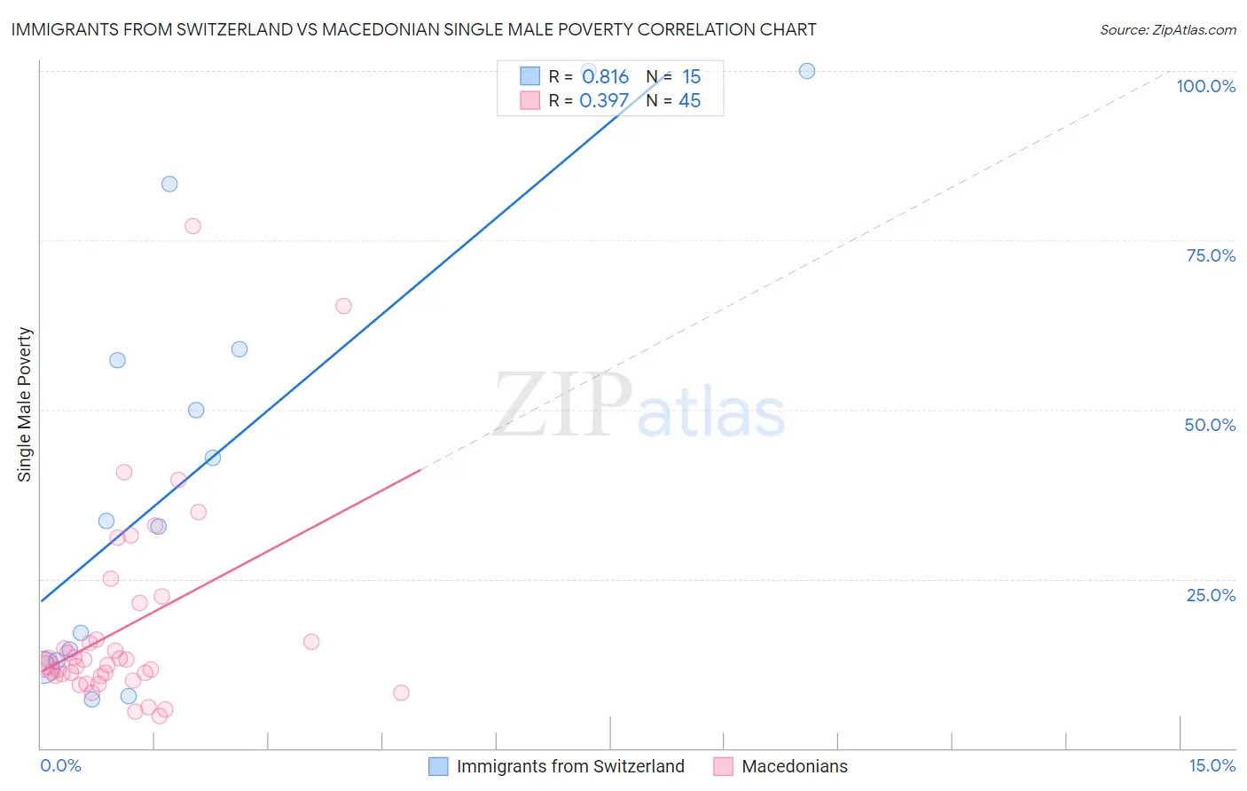 Immigrants from Switzerland vs Macedonian Single Male Poverty