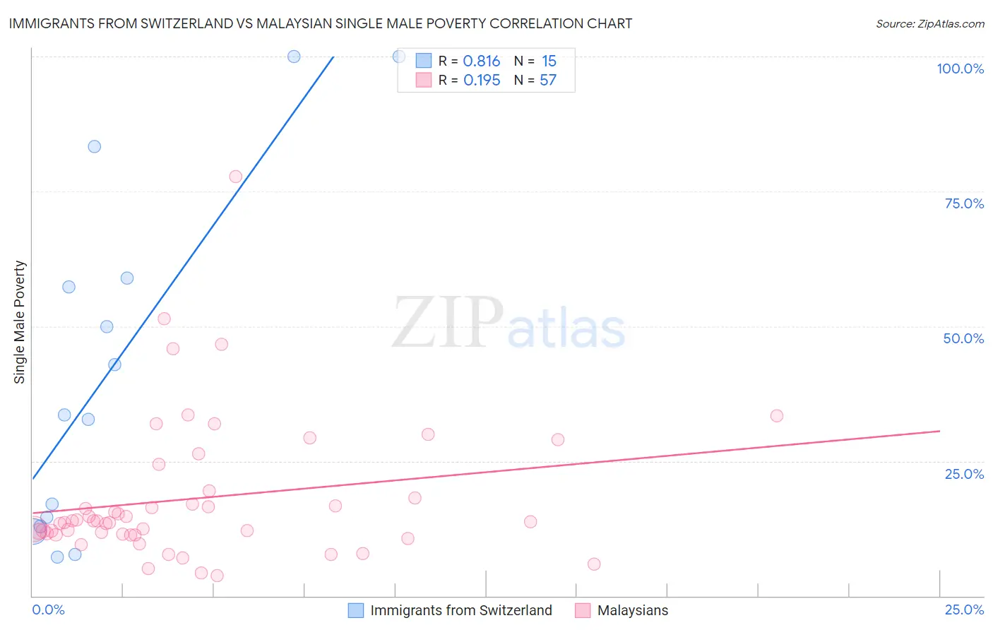 Immigrants from Switzerland vs Malaysian Single Male Poverty